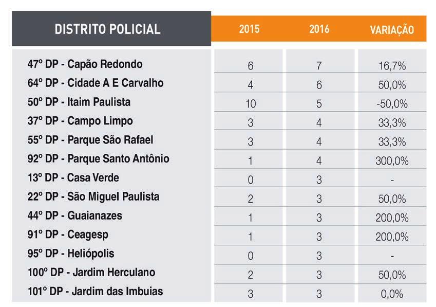 Sob essa ótica, os latrocínios são eventos raros, ainda que, compreensivelmente, gerem enorme sensação de insegurança. Em 2016, apenas um em 1.