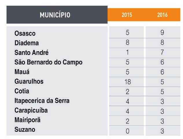 Municípios da Grande São Paulo com mais registros de latrocínio em 2016 Na Grande São Paulo, todos os municípios tiveram menos de uma ocorrência registrada por mês, sendo que o número máximo foi de