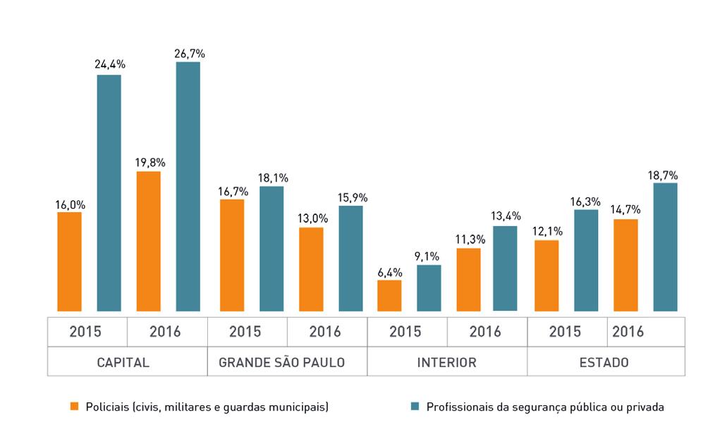 Outra informação extraída dos BOs diz respeito às profissões das vítimas: 18,7% das vítimas de 2016 eram profissionais da segurança pública ou privada (policiais civis, militares, guardas civis,