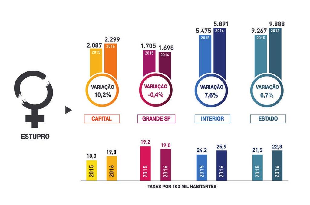 CRIMES VIOLENTOS Estupro Estupro foi o crime violento que apresentou o maior crescimento percentual entre 2015 e 2016.