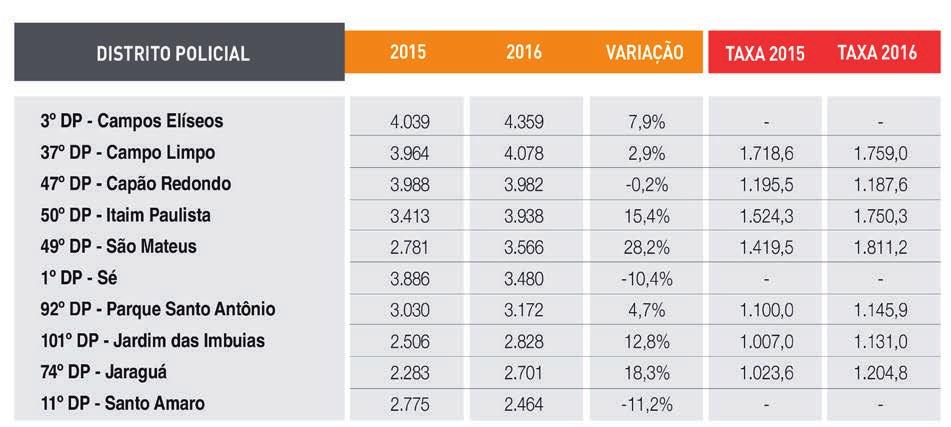 Por fim, Campo Limpo, Capão Redondo e mais oito localidades compõem um grupo de dez distritos que concentraram cerca de 21% dos roubos em 2015 e 2016 na capital.