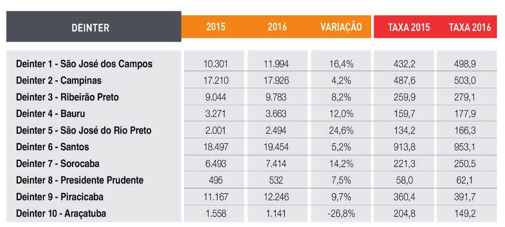 Já no interior, as regiões de Santos (Deinter 6) e Campinas (Deinter 2) apresentaram maior volume absoluto de ocorrências. Além disso, Santos teve a maior incidência de roubos por 100 mil habitantes.