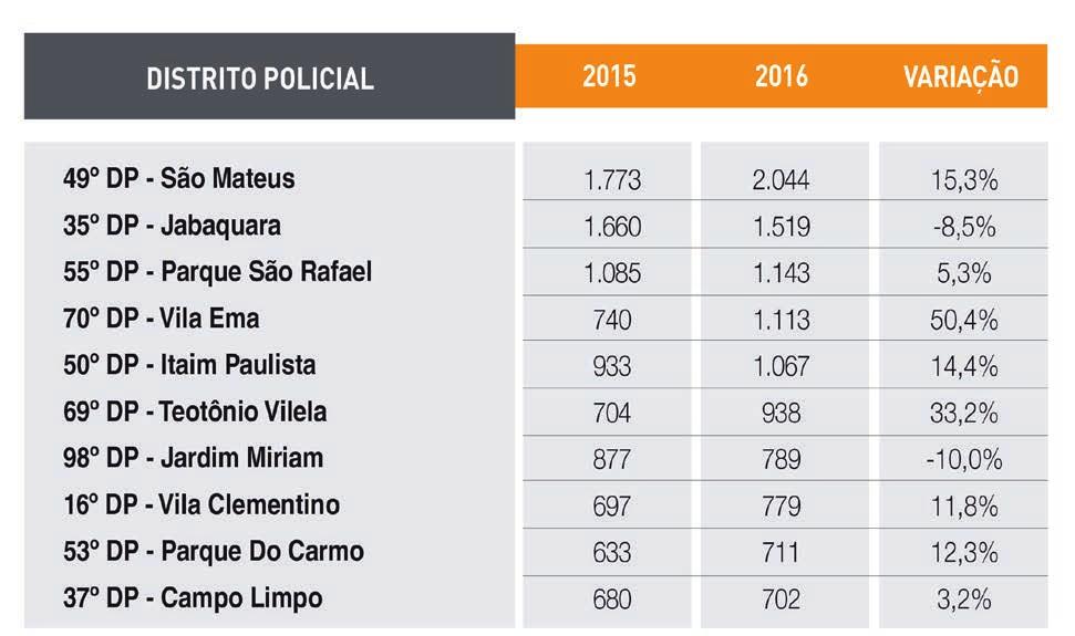 Apesar do cenário geral positivo, alguns distritos da cidade de São Paulo seguem com índices altos de roubo de veículo.
