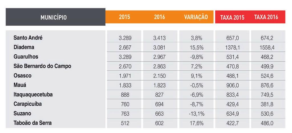 Na Grande São Paulo, 24 dos 38 municípios que compõem a região registraram redução dos roubos de veículo em 2016.