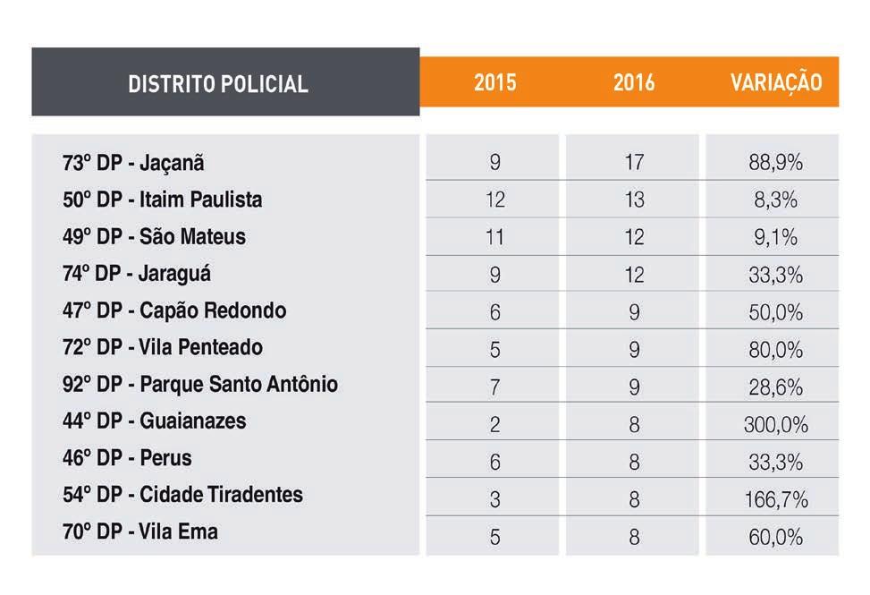 Dos 93 DPs da cidade, houve aumento do número de casos de MDOIP em 42 em relação a 2015.