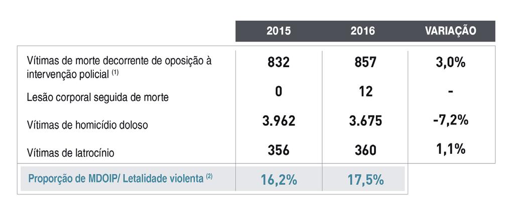 LETALIDADE E VITIMIZAÇÃO POLICIAL Mortes por policiais versus letalidade violenta Aumentou a participação da letalidade policial no conjunto da letalidade violenta do estado em 2016.