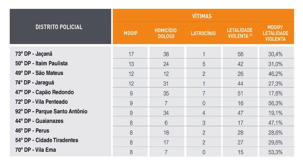 Entre os dez distritos da capital com mais ocorrências, apenas o 47º DP Capão Redondo e 92º DP Parque Santo Antônio na Zona Sul apresentaram proporção inferior à média da cidade.