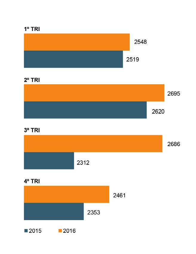 No interior, a série histórica revela que houve redução do total de armas de fogo apreendidas em todos os trimestres de 2016 em relação a 2015.