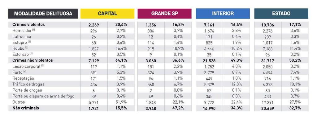 Com relação às prisões por mandado, chama atenção a proporção baixa de prisões associadas a crimes violentos.