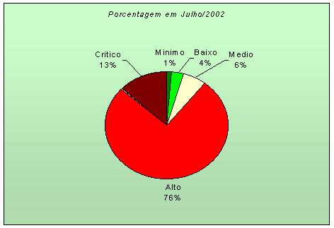 Figura 04 - Resultado porcentual do risco em julho/2001