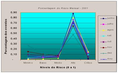 A tendência de queda no índice de acertos nos meses chuvosos de poucos focos deverá ser melhor detalhada em pesquisas futuras.