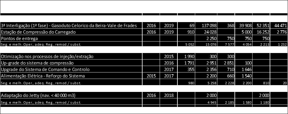 1 apresenta o conjunto de projetos de investimento, previsto na proposta de PDIRGN 2015 para o período até 2019, para os quais o operador da RNTGN solicita uma Decisão Final de Investimento