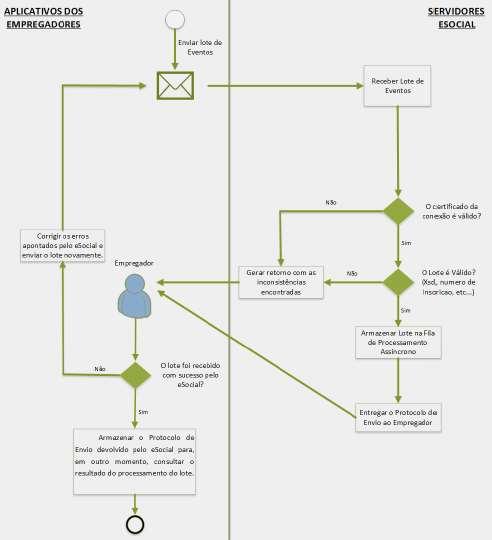 Fonte: Manual do Desenvolvedor do esocial 2.