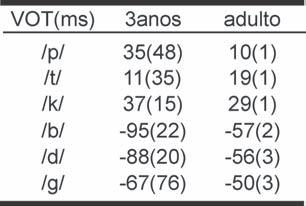 204 Bonatto MTRL Tabela 1 - Medidas de VOT das plosivas nãovozeadas e vozeadas, em posição acentual tônica, com média (ms) e desvio-padrão Tabela 2 - Medidas de VOT das plosivas nãovozeadas e