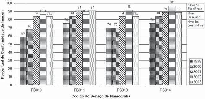 Avaliação da qualidade das imagens em serviços de mamografia do Estado da Paraíba no período 1999 200 (PB00, PB006, PB008 e PB009). Figura.