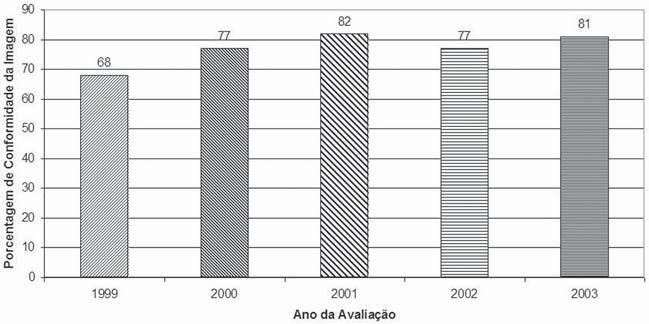 avaliados 1999 Número de serviços de mamografia Figura. Avaliação da qualidade das imagens em serviços de mamografia do Estado da Paraíba no período 1999 200 (PB01, PB0, PB018, PB019 e PB021).