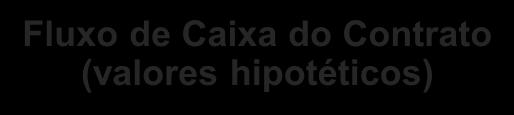 Conceitual do EBITDA-Adicionado (EBITDA-A) Contabilização do Contrato (Dados Hipotéticos) Fluxo de Caixa do Contrato (valores hipotéticos) TIR=~15%; VPL=~R$14mil Segmento de Serviços +Receita