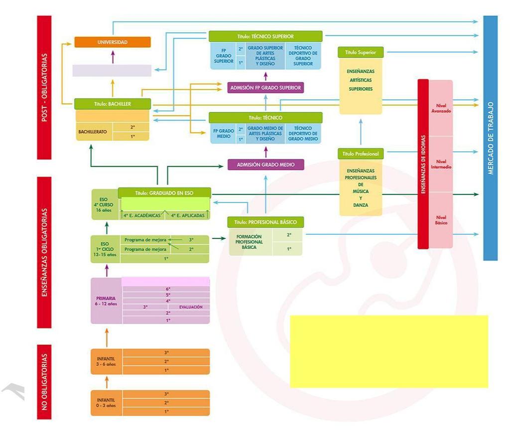 3 CADERNO DE ORIENTACIÓN ACADÉMICA BACHARELATO ESQUEMA SISTEMA EDUCATIVO LOMCE ABAU Suspéndese os efectos académicos das reválidas ata