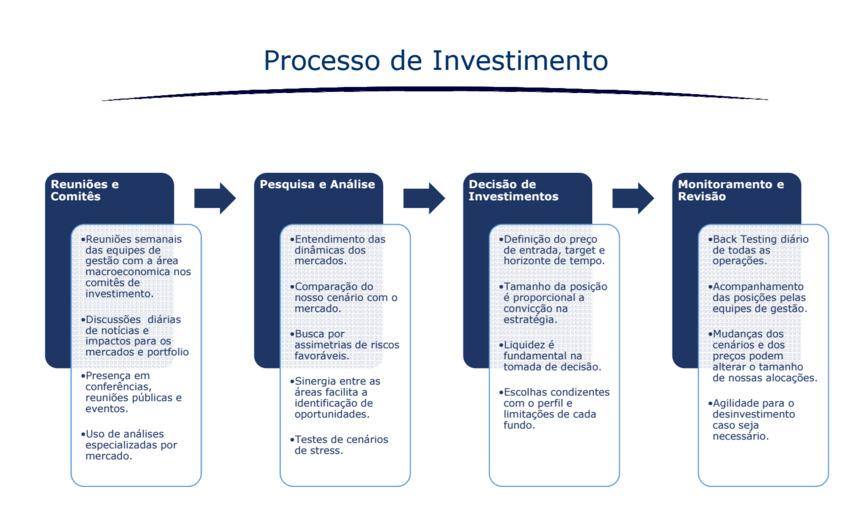 Fundos Multiestratégia O processo de seleção e alocação de ativos nos fundos multimercado é realizado a partir de decisões tomadas com base em análise macroeconômica proprietária e externa, avaliação