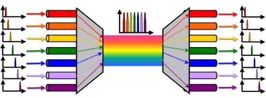 Multiplexagem por divisão de comprimento de onda (WDM) 75 Elementos de rede daptador de Comprimento de Onda (WL, Wavelength daptor) futuro: possibilidade controlo eléctrico 3 nm 55 nm λ UIT λ UIT λ 2