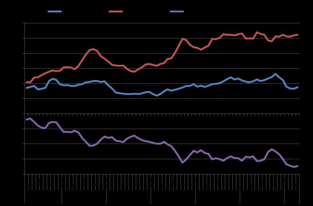 Balança comercial US$ bilhões FOB MM3 Mês corrente / mês anterior = +12,7% Mês ano corrente / Mês do ano anterior = +30,5% Apesar da quase estabilidade das importações, a queda nas exportações