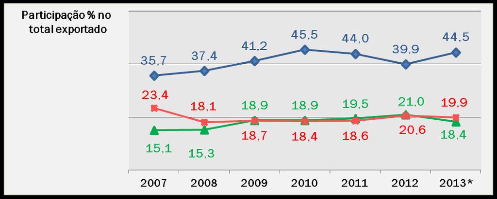 Exportação por destinos US$ bilhões América Latina Estados Unidos Europa Grupos Jan-Abr 2012 Jan-Abr 2013 TOTAL GERAL 4,180 3,407 1 América Latina 1,674 1,516 Mercosul 0,533 (32%) 0,566 (37%) 2