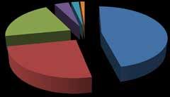 Resultados RESULTADOS DE LA da ENCUESTA Pesquisa GLOBAL Global SOBRE de ALIMENTO Alimentação BALANCEADO da DE Alltech ALLTECH 2014 2014 DESTAQUES DAS ESPÉCIES E REGIÃO Olhando para espécies animais