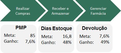 Resultados monitorados através dos