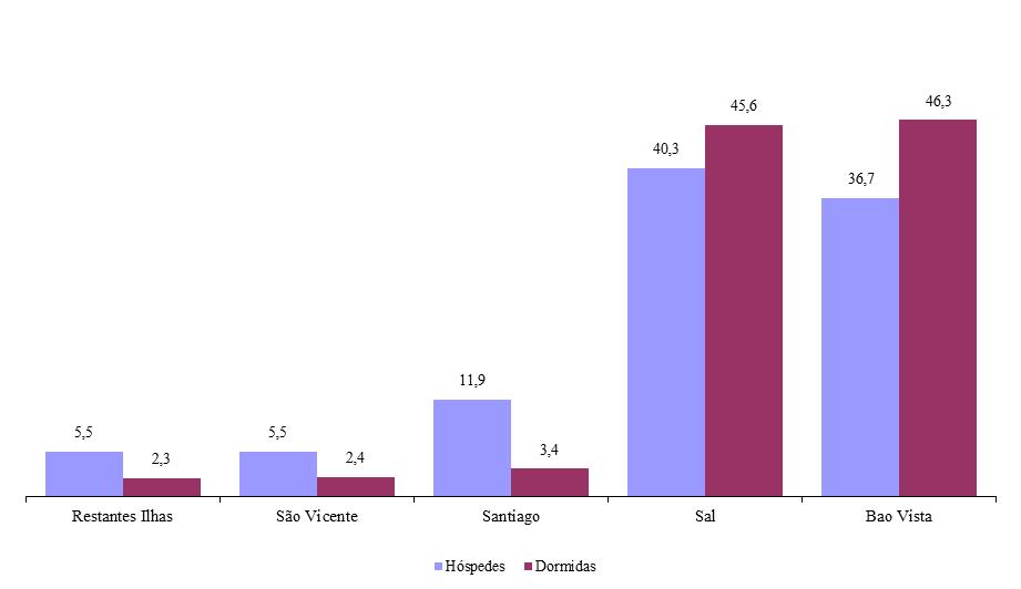 Gráfico 2: Hóspedes e Dormidas (%) segundo Ilhas, 3º trimestre de 2015 Por país de residência habitual dos hóspedes, os residentes em Cabo Verde totalizaram 10,5% das entradas e 4,2% das dormidas.