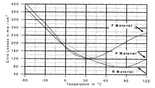 Noção de grandezas Alguns compostos de ferrite possuem menores perdas em tempetaturas mais elevadas ( 100 o C). Fig.
