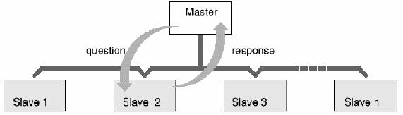 mestre/escravo Sendo conhecida a taxa de transmissão e o formato dos quadros usados pelo mestre para realizar a varredura e pelos