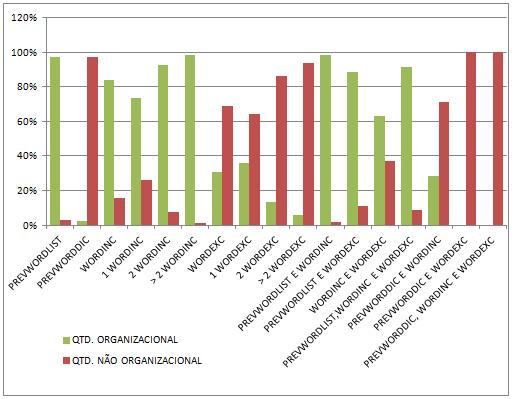 50 Gráfico 6: Percentual de documentos para cada atributo, utilizando Top 10 Termos de Inclusão e Exclusão, considerando as duas classes: Organizacional e Não Organizacional.