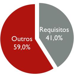 Origem dos defeitos Em um estudo mais recente, Capers