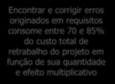 total dos projetos é gasto em retrabalho.