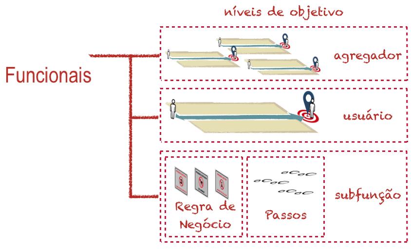 Níveis de Objetivo dos RFs (Granularidade)