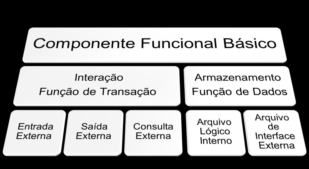 Componentes Funcionais Básicos A análise quebra a especificação funcional do sistema em componentes funcionais básicos