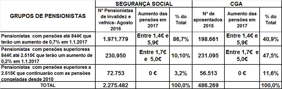 Quadro 4 Os aumentos que terão os pensionistas da Segurança Social e os aposentados da CGA em 1 de Janeiro de 2017 Portanto, no inicio de Janeiro de 2017, cerca de 86,7% dos pensionistas - 1.971.