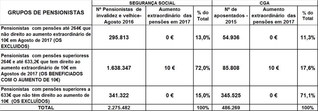 5,9 (pensões mais elevadas); e 10,1% dos pensionistas de invalidez e velhice da Segurança Social e 47,1% dos aposentados da CGA terão aumentos nas suas pensões, na mesma data, que variam entre 1,7 e