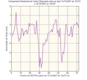 Série temporal das componentes zonal e meridional do vento simulado pelo modelo MM5 para o período entre os dias 15/10/2007 as 12UTC e 18/10/2007 as 12UTC. Figura 6.