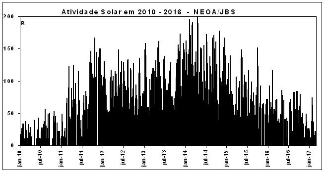 Relatório de observação (janeiro - fevereiro de 2017) [Dados até 20 de fevereiro de 2017] 17 Sol manchas solares: recebemos 18 registros de A.