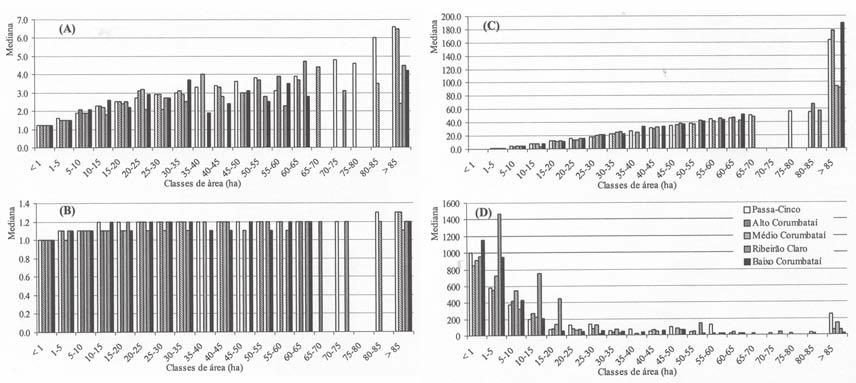 50 Bacia hidrográfica do Rio Corumbataí, SP exceção do Médio Corumbataí, têm o predomínio da cana-de-açúcar. Vettorazzi et al.