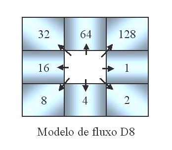 Figura 5 - Ilustração indicando como as direções de fluxo são representadas numericamente após sua determinação com o uso do MDE.