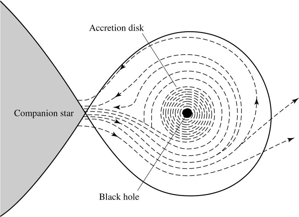 Candidatos a buracos negros de massa estelar O Gás que espirala em direção ao buraco negro é comprimido e