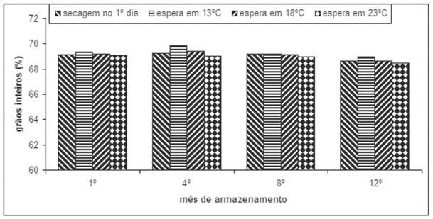 armazenados durante doze meses.