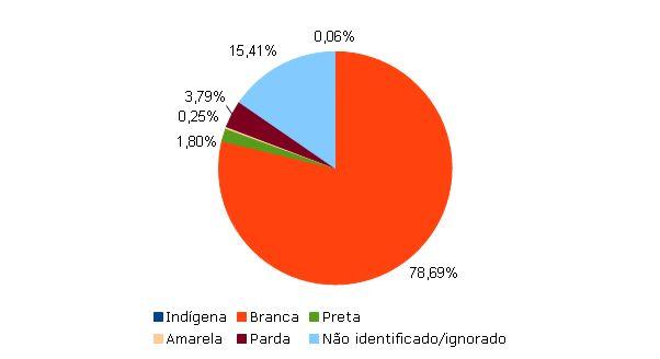 A Figura 6 ilustra a taxa percentual de participação de cada raça nos postos de trabalho ocupados por mulheres.