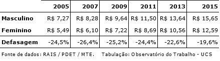 A Tabela 4, a seguir, mostra a evolução da remuneração nominal (em dezembro do ano-base, em reais por hora contratada) de homens e mulheres em Caxias do Sul em anos recentes.