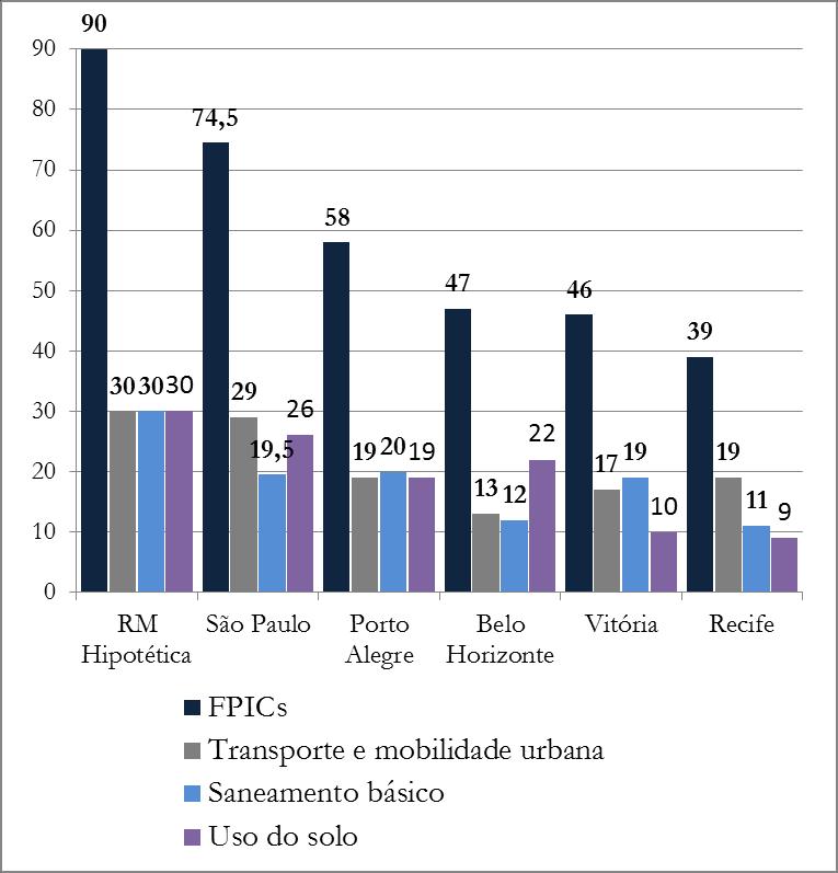 1 Projeto Governança Metropolitana no Brasil: Resultados da avaliação do grau de institucionalização e efetivação da governança e gestão metropolitana das FPCIs RMPA é a 2ª.