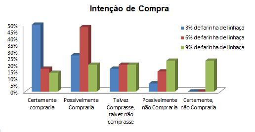 Tabela 1. Médias das notas atribuídas pelos provadores para a preferencia sensorial das amostras de doce com farinha de linhaça.