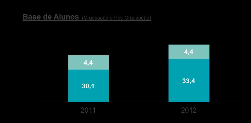 Principais Indicadores da UniSEB (Em mil) 34,5 (R$ mm) 37,8 +9,6% +11,0% EAD Presencial Estácio + UniSEB (Pro-Forma 2012) (R$ mm) R$ milhões Estácio UniSEB Estácio +UniSEB +35,5% Receita