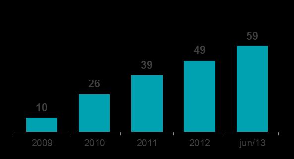 EAD no Brasil Aceleração do Crescimento Marco Regulatório 2002-2004 42 50 60 115 2005-2008 207 369 Em 2008 Freio de crescimento por revisão regulatória 2009-2011 Adequação dos players de educação às